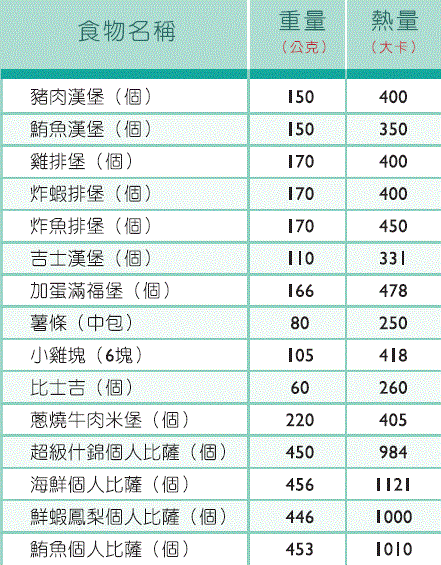 西式速食熱量比一比