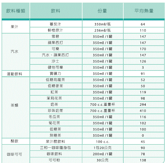 市售飲料熱量比一比