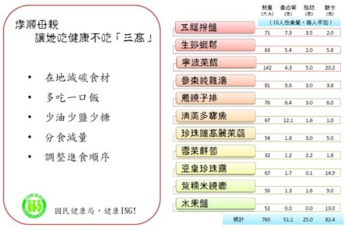 孝順母親 讓她吃健康不吃「三高」