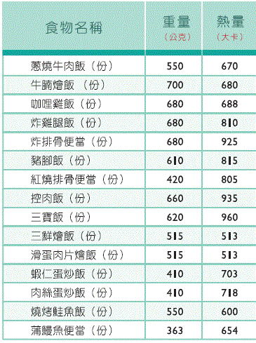 簡餐便當熱量和營養比一比