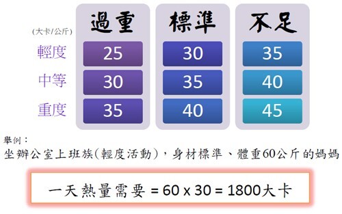 媽媽一日熱量需求