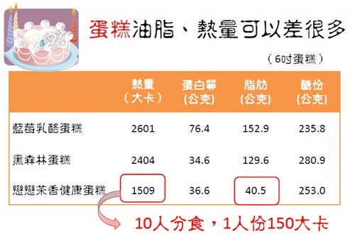 蛋糕油脂、熱量可以差很多