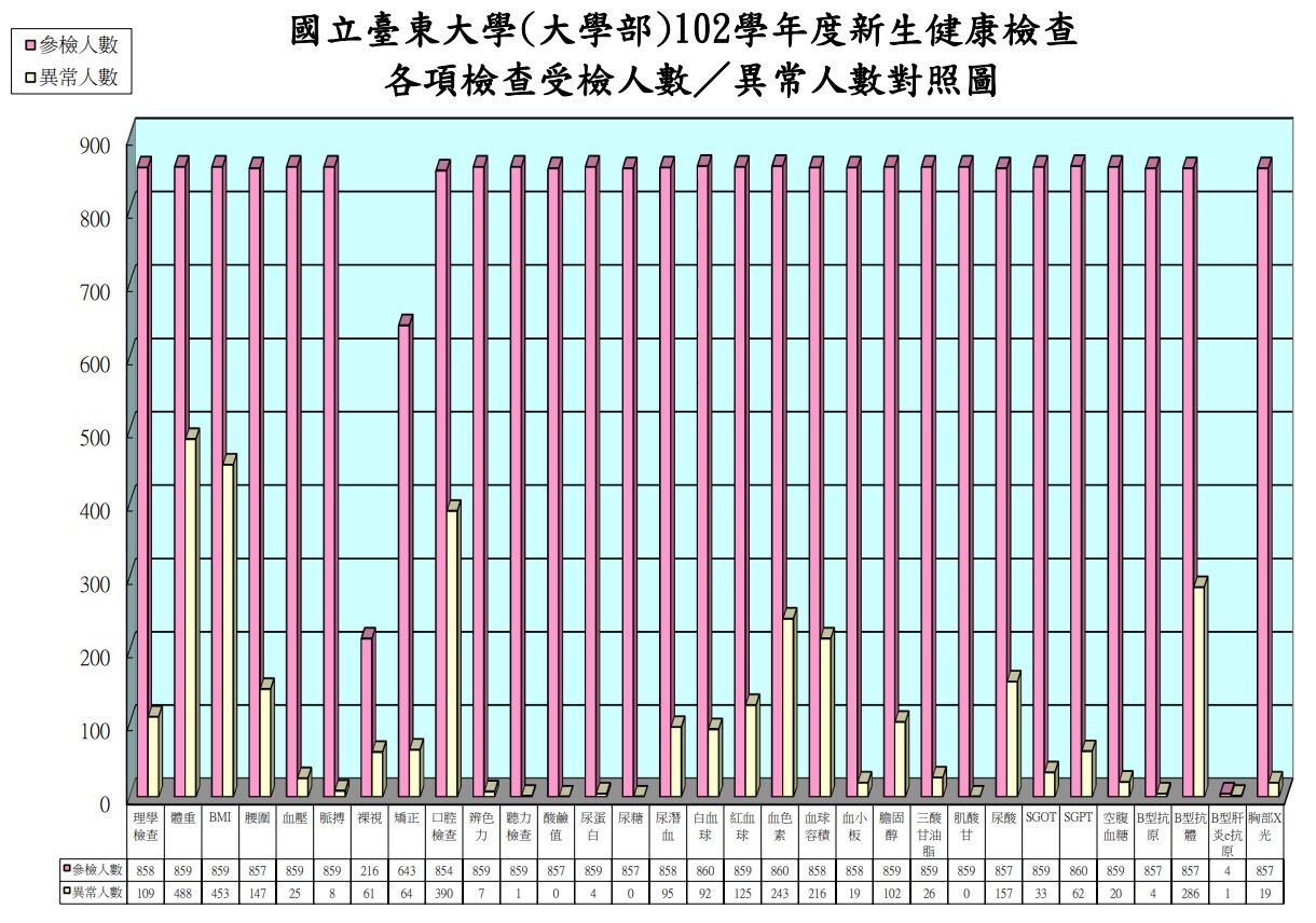 102臺東大學(大學)各項異常比例圖(表)圖片
