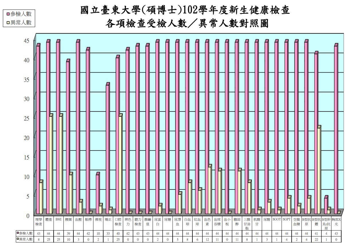 102臺東大學(碩博士)各項異常比例圖(表)圖片