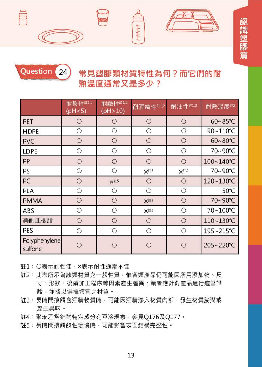 不可不問的塑膠類200問-食品器具容器包裝衛生安全與標示圖片