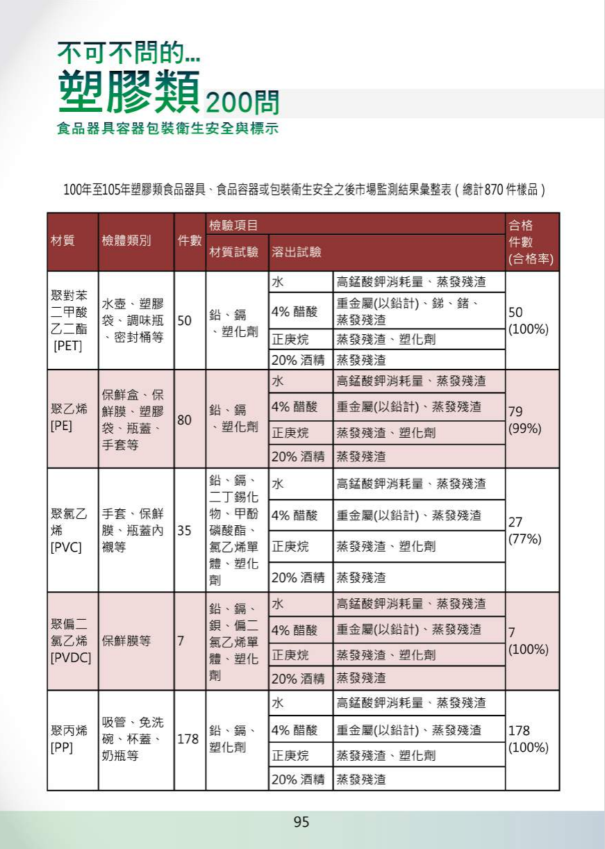 不可不問的塑膠類200問-食品器具容器包裝衛生安全與標示圖片
