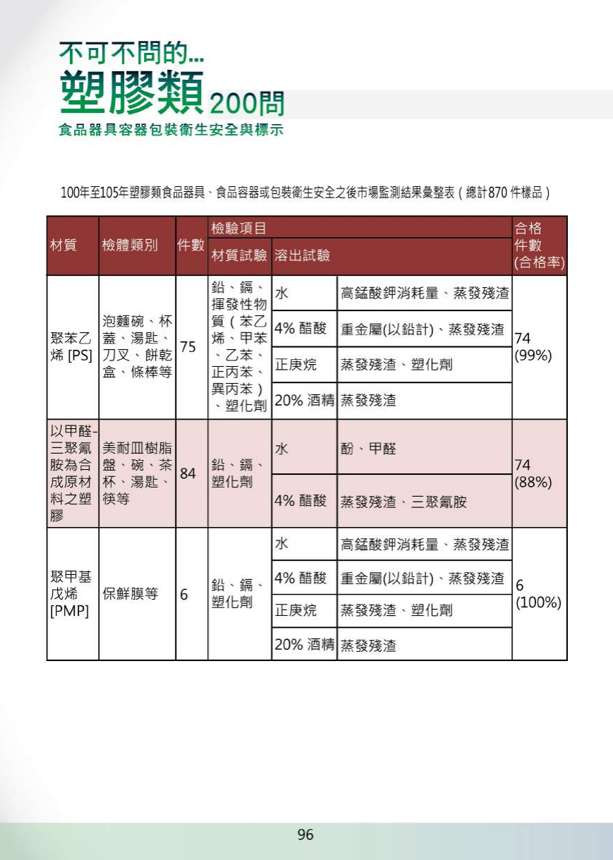 不可不問的塑膠類200問-食品器具容器包裝衛生安全與標示圖片