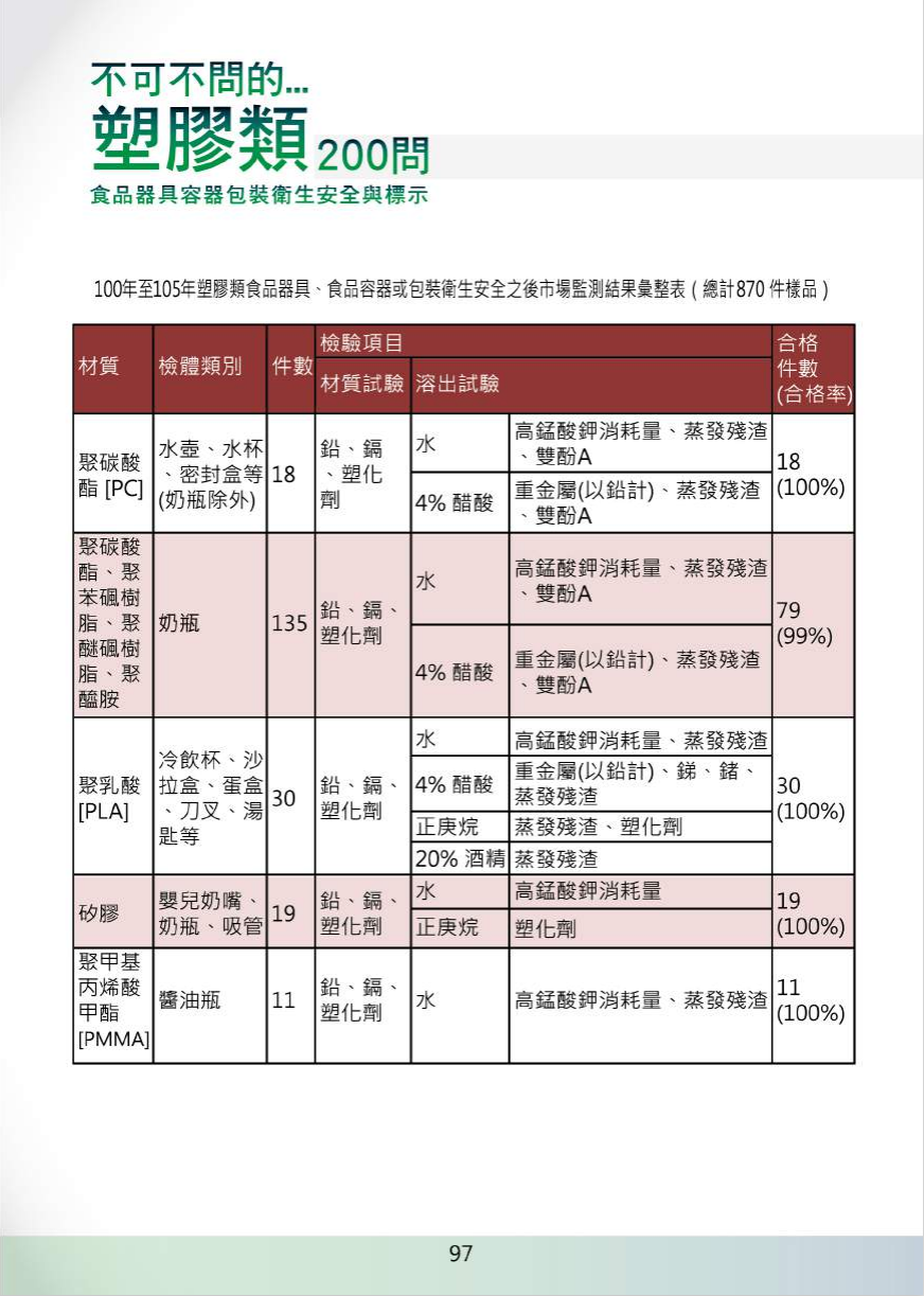 不可不問的塑膠類200問-食品器具容器包裝衛生安全與標示圖片