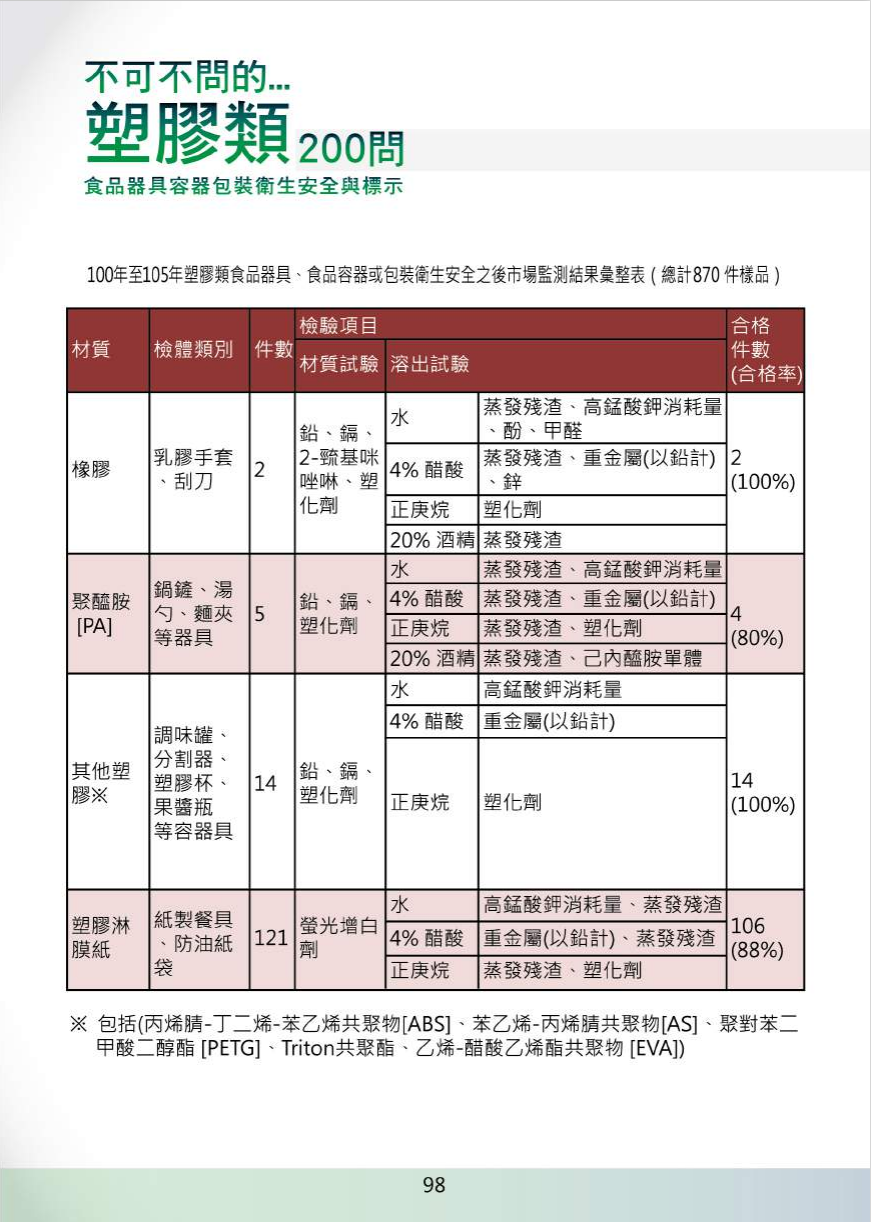 不可不問的塑膠類200問-食品器具容器包裝衛生安全與標示圖片