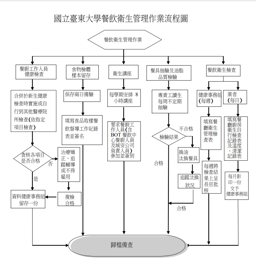 國立臺東大學餐飲衛生管理作業流程圖圖片