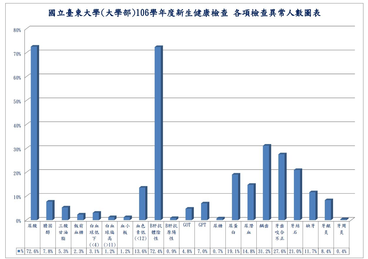 106臺東大學(大學)各項異常比例圖(表)圖片