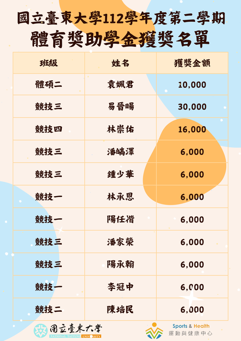 【運健中心】國立臺東大學112學年度第2學期體育獎助學金獲獎名單~~恭喜獲獎同學!!圖片