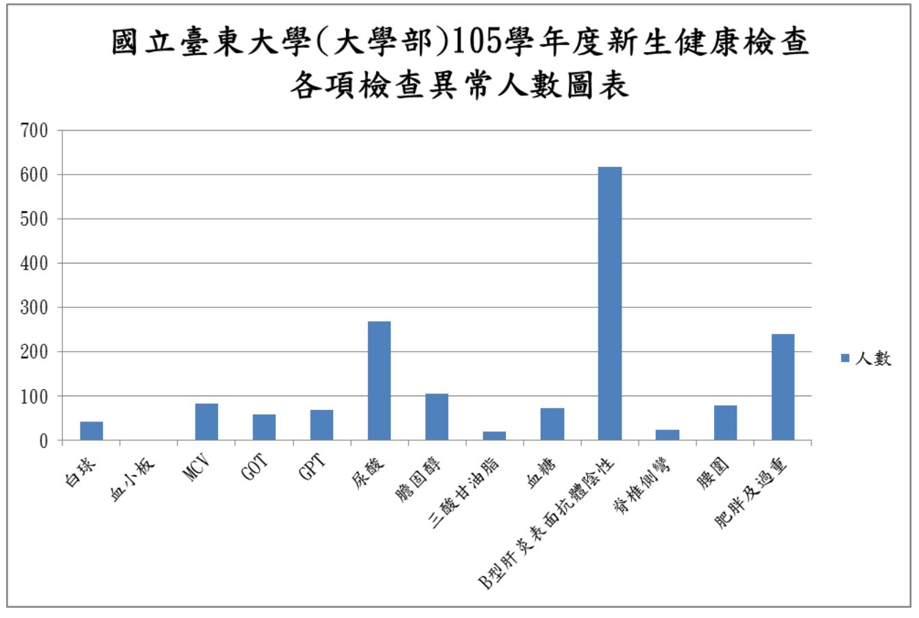 105臺東大學(大學)各項異常比例圖(表)圖片