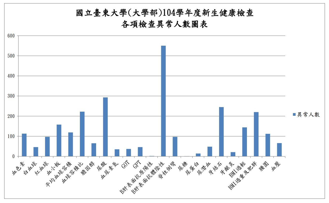 104臺東大學(大學)各項異常比例圖(表)圖片